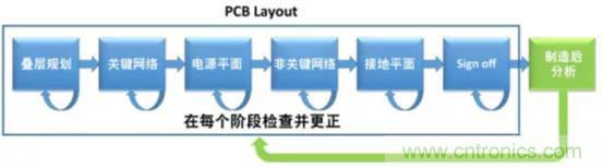 如何將自動 EMC 分析添加到 PCB LAYOUT? 如何將自動 EMC 分析添加到 PCB LAYOUT?