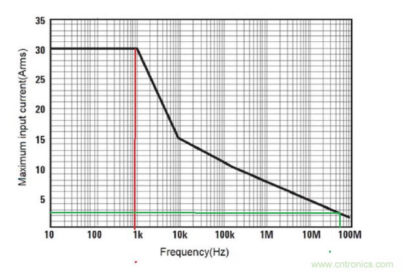 您測量電流的方法用對了嗎?
