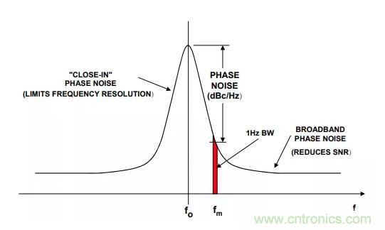 如何將振蕩器相位噪聲轉(zhuǎn)換為時間抖動?這個方法很簡單! 如何將振蕩器相位噪聲轉(zhuǎn)換為時間抖動?這個方法很簡單!