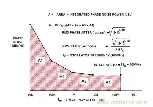 如何將振蕩器相位噪聲轉(zhuǎn)換為時間抖動?這個方法很簡單! 如何將振蕩器相位噪聲轉(zhuǎn)換為時間抖動?這個方法很簡單!