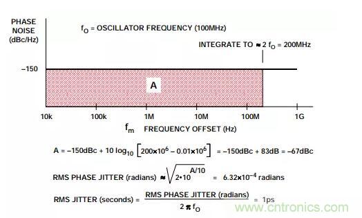 如何將振蕩器相位噪聲轉(zhuǎn)換為時間抖動?這個方法很簡單! 如何將振蕩器相位噪聲轉(zhuǎn)換為時間抖動?這個方法很簡單!