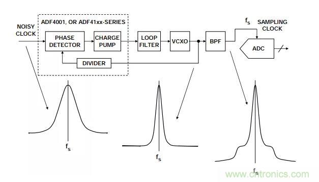 如何將振蕩器相位噪聲轉(zhuǎn)換為時間抖動?這個方法很簡單! 如何將振蕩器相位噪聲轉(zhuǎn)換為時間抖動?這個方法很簡單!