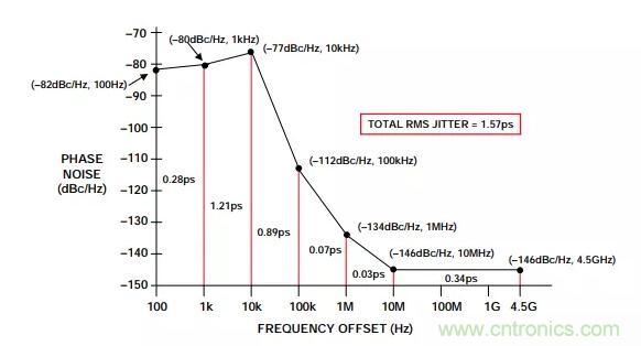 如何將振蕩器相位噪聲轉(zhuǎn)換為時間抖動?這個方法很簡單! 如何將振蕩器相位噪聲轉(zhuǎn)換為時間抖動?這個方法很簡單!