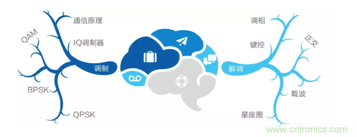 5G調制怎么實現的?原來通信搞到最后,都是數學! 5G調制怎么實現的?原來通信搞到最后,都是數學!