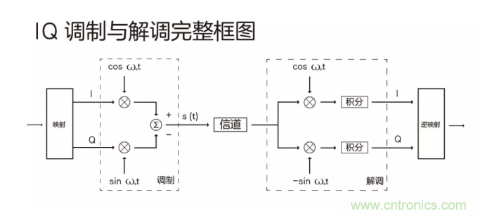 5G調制怎么實現的?原來通信搞到最后,都是數學! 5G調制怎么實現的?原來通信搞到最后,都是數學!
