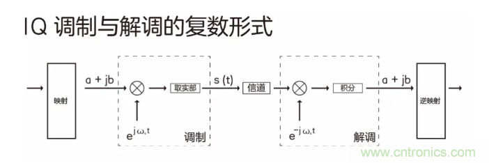 5G調制怎么實現的?原來通信搞到最后,都是數學! 5G調制怎么實現的?原來通信搞到最后,都是數學!
