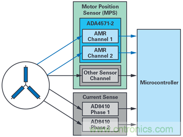 雙AMR電機位置傳感器，適用于安全性至關重要的應用