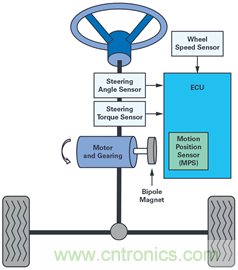 雙AMR電機位置傳感器，適用于安全性至關重要的應用