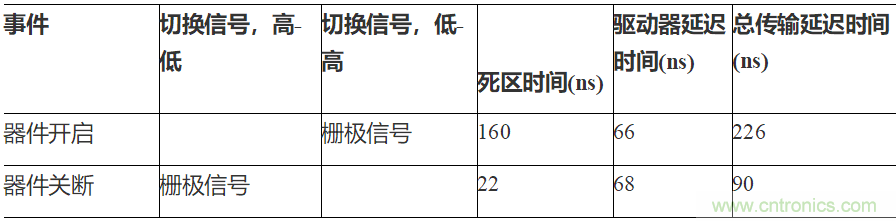 如何用隔離式柵極驅(qū)動器和LT3999 DC/DC轉(zhuǎn)換器驅(qū)動1200 V SiC電源模塊?