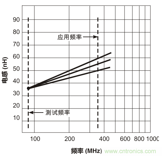 在應用頻率下測試電感(二)