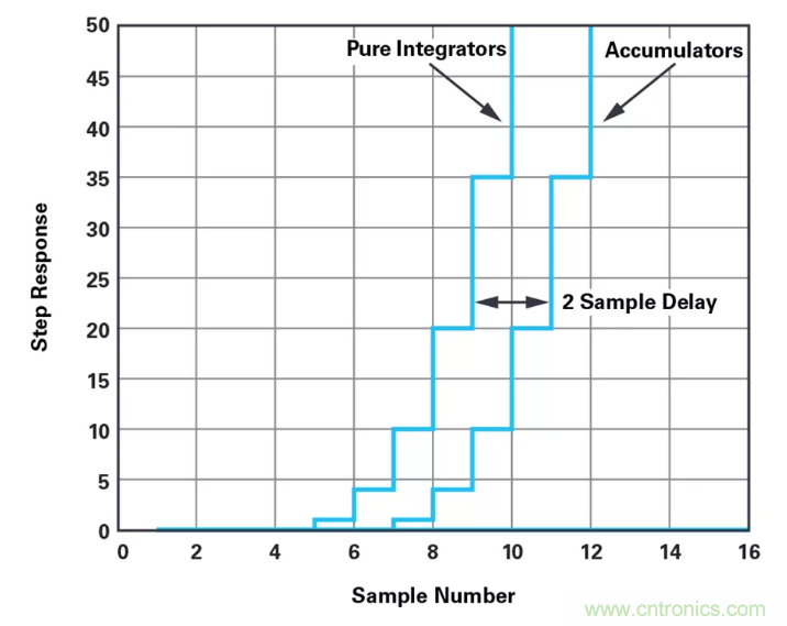 針對同步優(yōu)化的新型sinc濾波器結構，你了解了嗎？