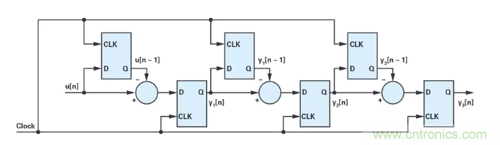 針對同步優(yōu)化的新型sinc濾波器結構，你了解了嗎？
