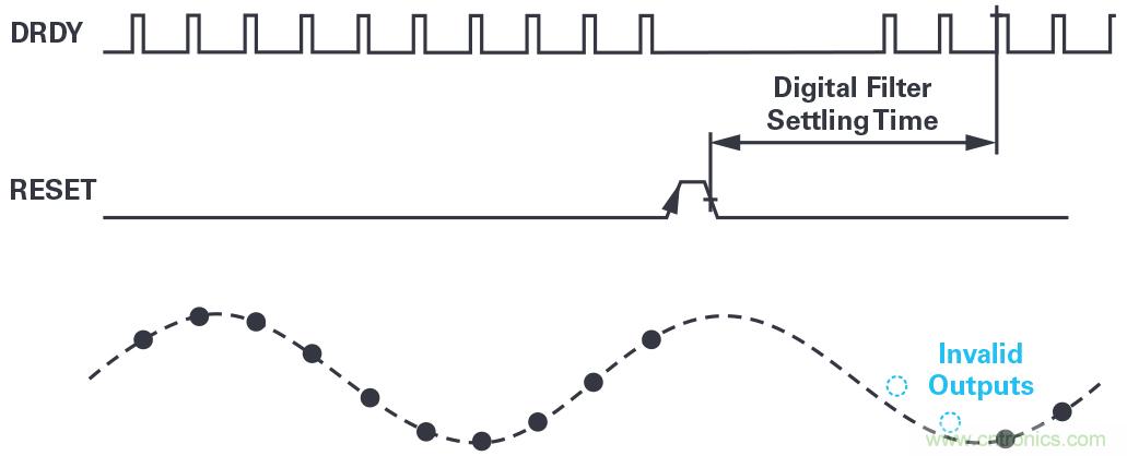 同步關鍵的分布式系統時,新型Σ-Δ ADC架構可避免中斷的數據流 同步關鍵的分布式系統時,新型Σ-Δ ADC架構可避免中斷的數據流