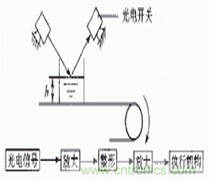 光電傳感器在自動化生產(chǎn)線上的應用 光電傳感器在自動化生產(chǎn)線上的應用