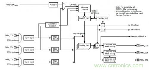 控制回路任務不可避免,基于單片機如何設計閉環控制系統? 控制回路任務不可避免,基于單片機如何設計閉環控制系統?