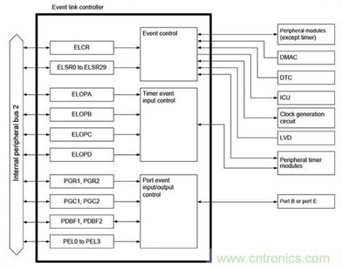 控制回路任務不可避免,基于單片機如何設計閉環控制系統? 控制回路任務不可避免,基于單片機如何設計閉環控制系統?