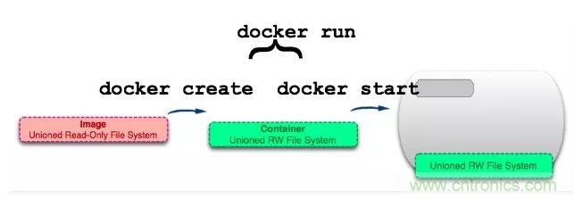 看圖帶你深入理解Docker容器和鏡像 看圖帶你深入理解Docker容器和鏡像