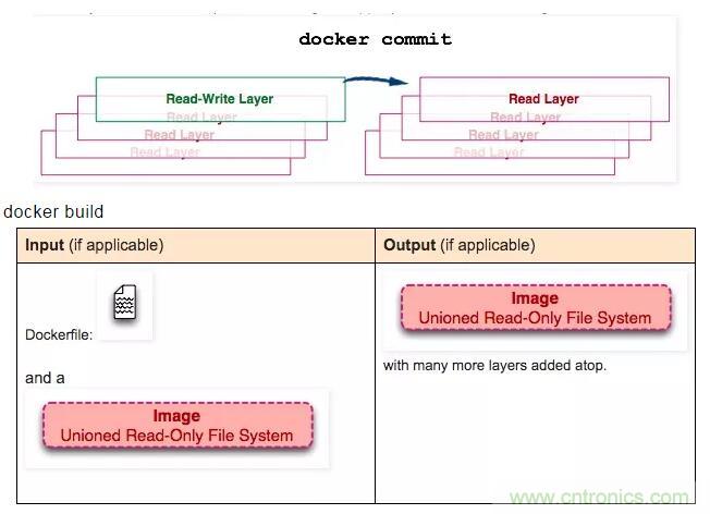 看圖帶你深入理解Docker容器和鏡像 看圖帶你深入理解Docker容器和鏡像