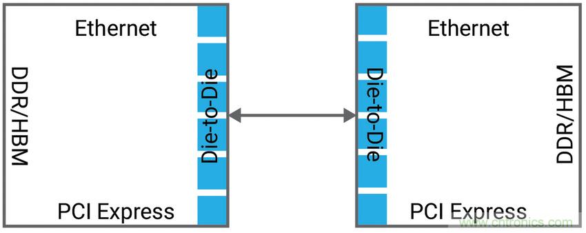 如何為裸片到裸片( Die-to-die)間連接選擇正確的IP? 如何為裸片到裸片( Die-to-die)間連接選擇正確的IP?