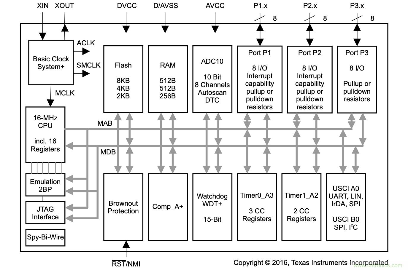 當代系統(tǒng)設計中MCU的主要選擇技巧有哪些？