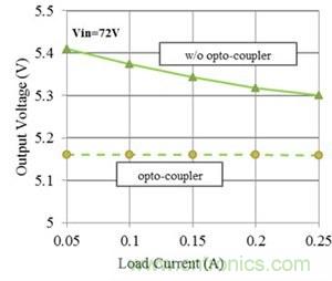 如何改進Fly-Buck拓撲中的隔離式輸出穩壓(第 2 部分)