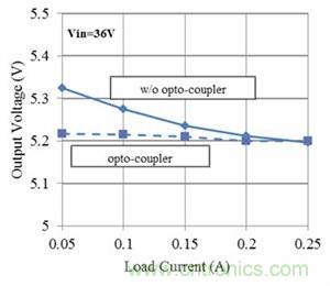 如何改進Fly-Buck拓撲中的隔離式輸出穩壓(第 2 部分)