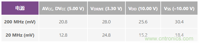 ADuC7026提供可編程電壓,用于評估多電源系統