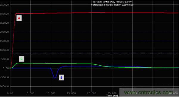 如何對串擾進行仿真? 如何對串擾進行仿真?