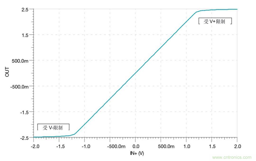 什么是運算放大器?