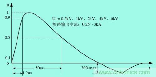 分析電子設備雷擊浪涌抗擾 分析電子設備雷擊浪涌抗擾