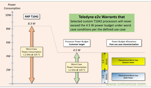 Teledyne e2v:三種調(diào)整處理器系統(tǒng)功耗的方法 Teledyne e2v:三種調(diào)整處理器系統(tǒng)功耗的方法