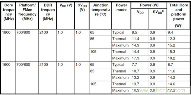 Teledyne e2v:三種調(diào)整處理器系統(tǒng)功耗的方法 Teledyne e2v:三種調(diào)整處理器系統(tǒng)功耗的方法