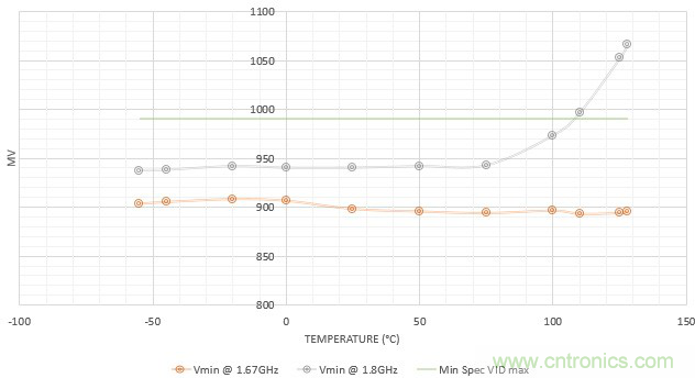 Teledyne e2v:三種調(diào)整處理器系統(tǒng)功耗的方法 Teledyne e2v:三種調(diào)整處理器系統(tǒng)功耗的方法