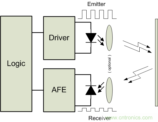 紅外ToF技術(shù)對接近感應(yīng)傳感器的性能及可靠性有大幅提升作用 紅外ToF技術(shù)對接近感應(yīng)傳感器的性能及可靠性有大幅提升作用