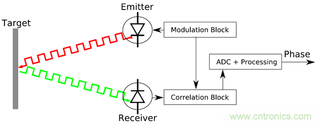 紅外ToF技術(shù)對接近感應(yīng)傳感器的性能及可靠性有大幅提升作用 紅外ToF技術(shù)對接近感應(yīng)傳感器的性能及可靠性有大幅提升作用