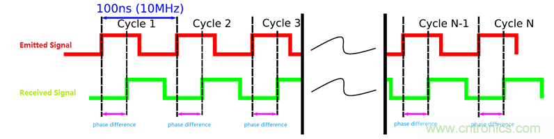紅外ToF技術(shù)對接近感應(yīng)傳感器的性能及可靠性有大幅提升作用 紅外ToF技術(shù)對接近感應(yīng)傳感器的性能及可靠性有大幅提升作用