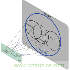 紅外ToF技術(shù)對接近感應(yīng)傳感器的性能及可靠性有大幅提升作用 紅外ToF技術(shù)對接近感應(yīng)傳感器的性能及可靠性有大幅提升作用
