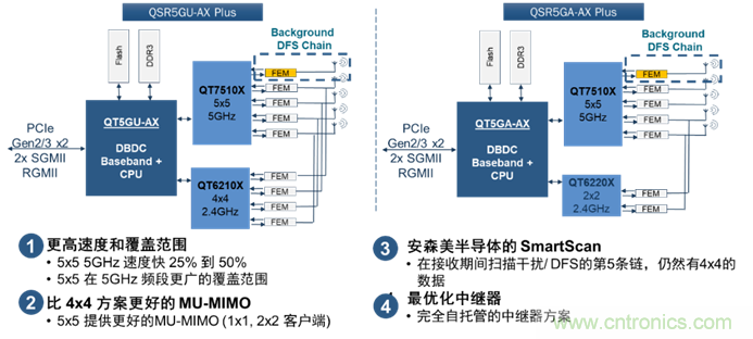 安森美Quantenna的Wi-Fi 6和Wi-Fi 6E 技術與方案使聯接更快、更廣、更高效