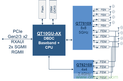 安森美Quantenna的Wi-Fi 6和Wi-Fi 6E 技術與方案使聯接更快、更廣、更高效