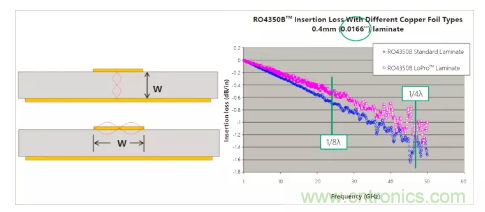 影響毫米波電路的幾個關鍵問題：設計傳輸線、選擇PCB板、性能優化