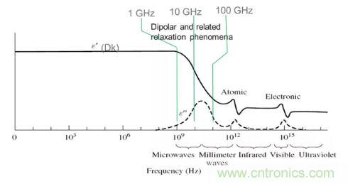 影響毫米波電路的幾個關鍵問題：設計傳輸線、選擇PCB板、性能優化