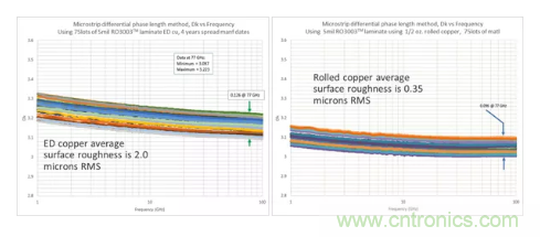 影響毫米波電路的幾個關鍵問題：設計傳輸線、選擇PCB板、性能優化