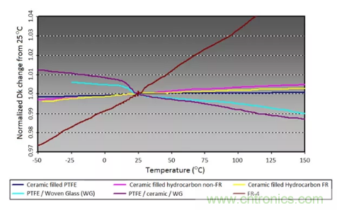 影響毫米波電路的幾個關鍵問題：設計傳輸線、選擇PCB板、性能優化