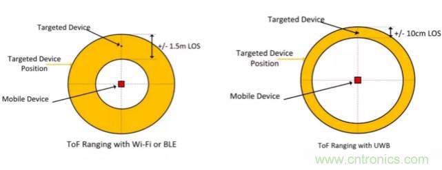 深度解讀UWB技術:厘米級安全實時定位是如何實現的?