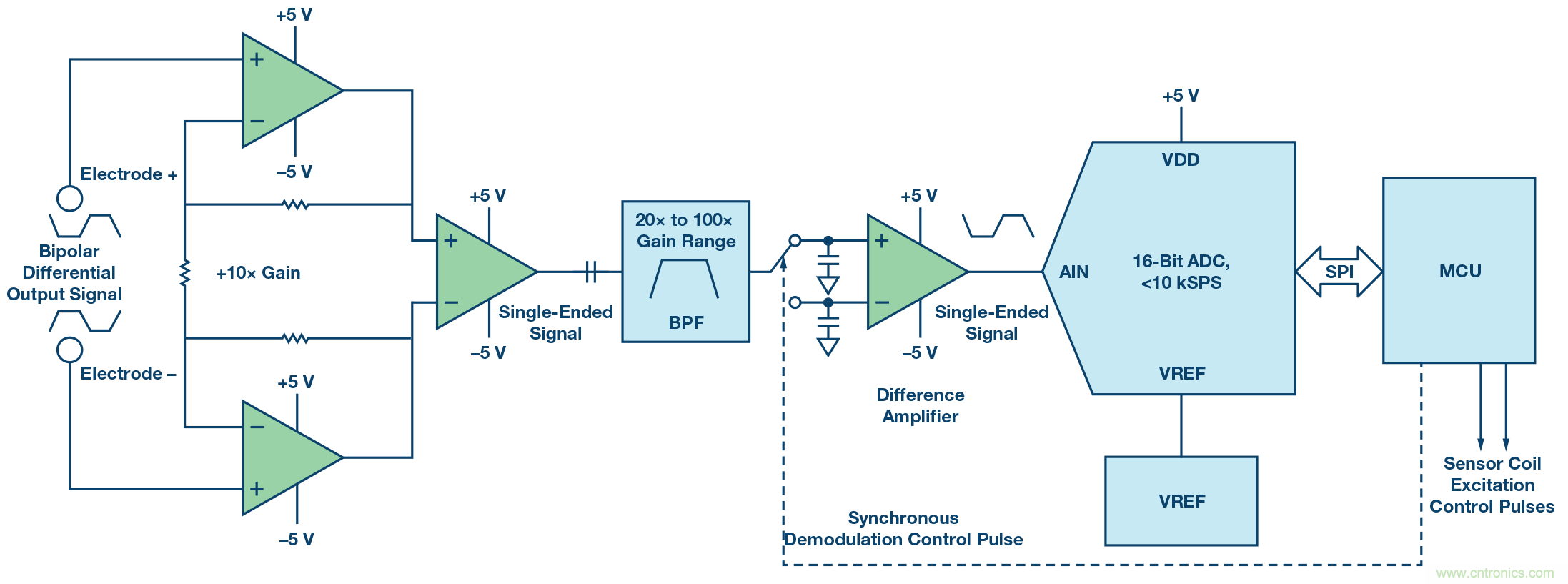 電磁流量計:設計考慮和解決方案