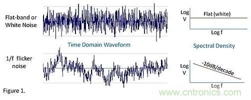 神秘的運算放大器 1/f 低頻區域噪聲 神秘的運算放大器 1/f 低頻區域噪聲