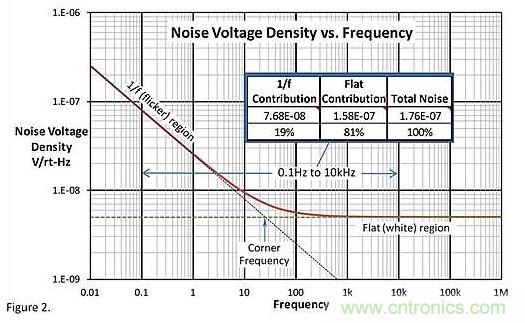 神秘的運算放大器 1/f 低頻區域噪聲 神秘的運算放大器 1/f 低頻區域噪聲