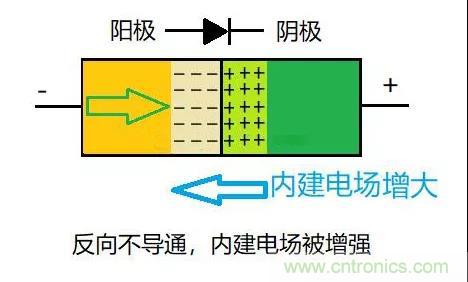 PN結為什么可以單向導電?PN結單向導電原理 PN結為什么可以單向導電?PN結單向導電原理