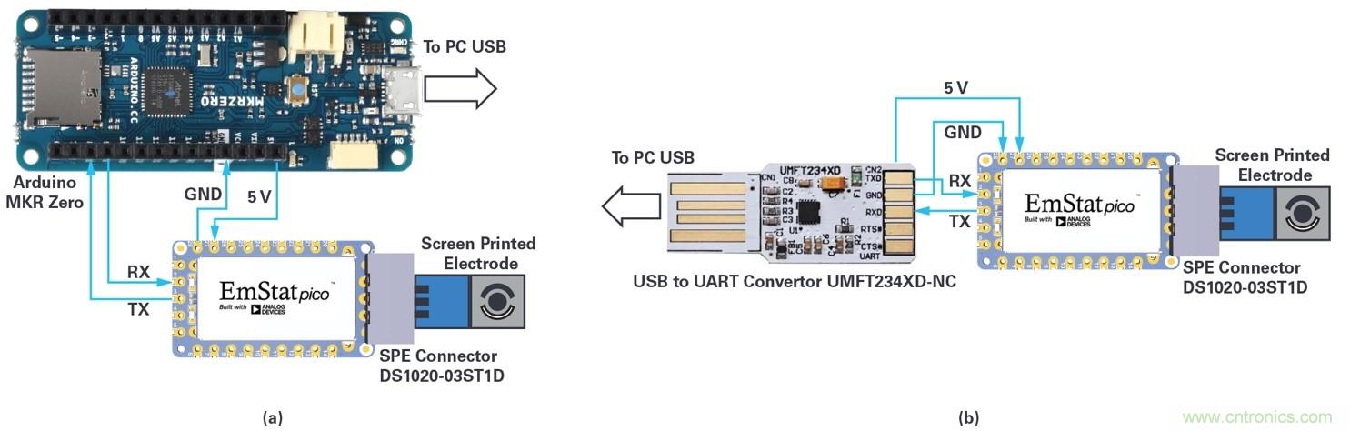 EmStat Pico:支持軟件運行的嵌入式小型電化學恒電勢器系統化模塊