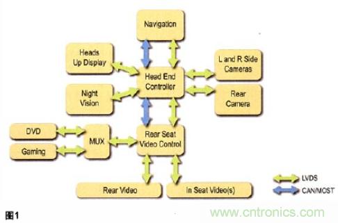 基于低壓差分信號的SerDes器件簡化汽車音頻連接 基于低壓差分信號的SerDes器件簡化汽車音頻連接